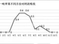 果實吸收鈣的兩個高峰期，果農(nóng)一定要記牢！