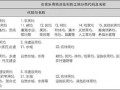 中國農(nóng)家樂用地管理政策的問題及對(duì)策
